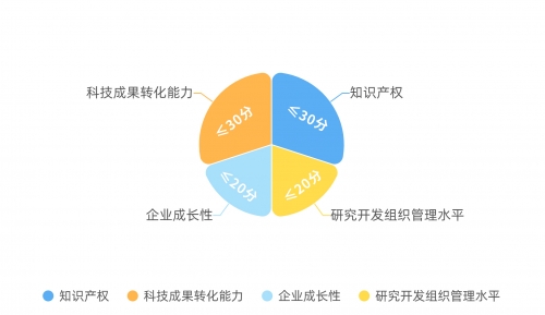 上海高新技术企业认定评分细则详解