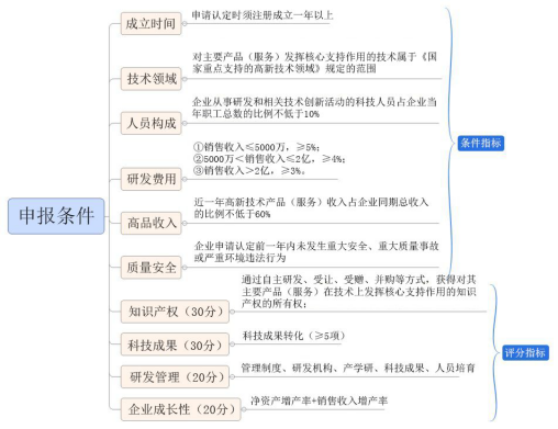 高新技术企业认定