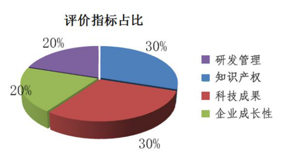 高新技术企业认定